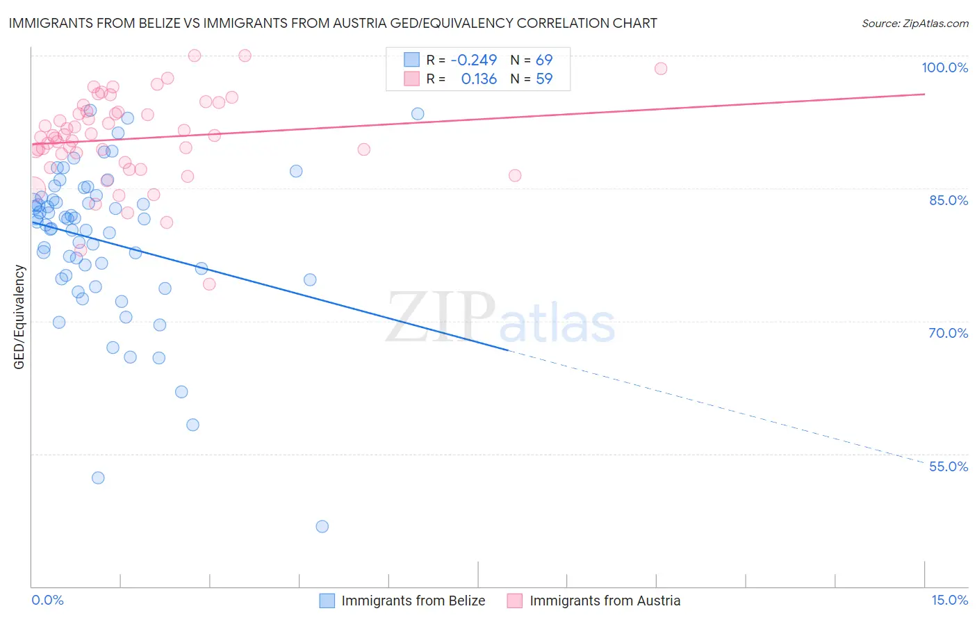 Immigrants from Belize vs Immigrants from Austria GED/Equivalency