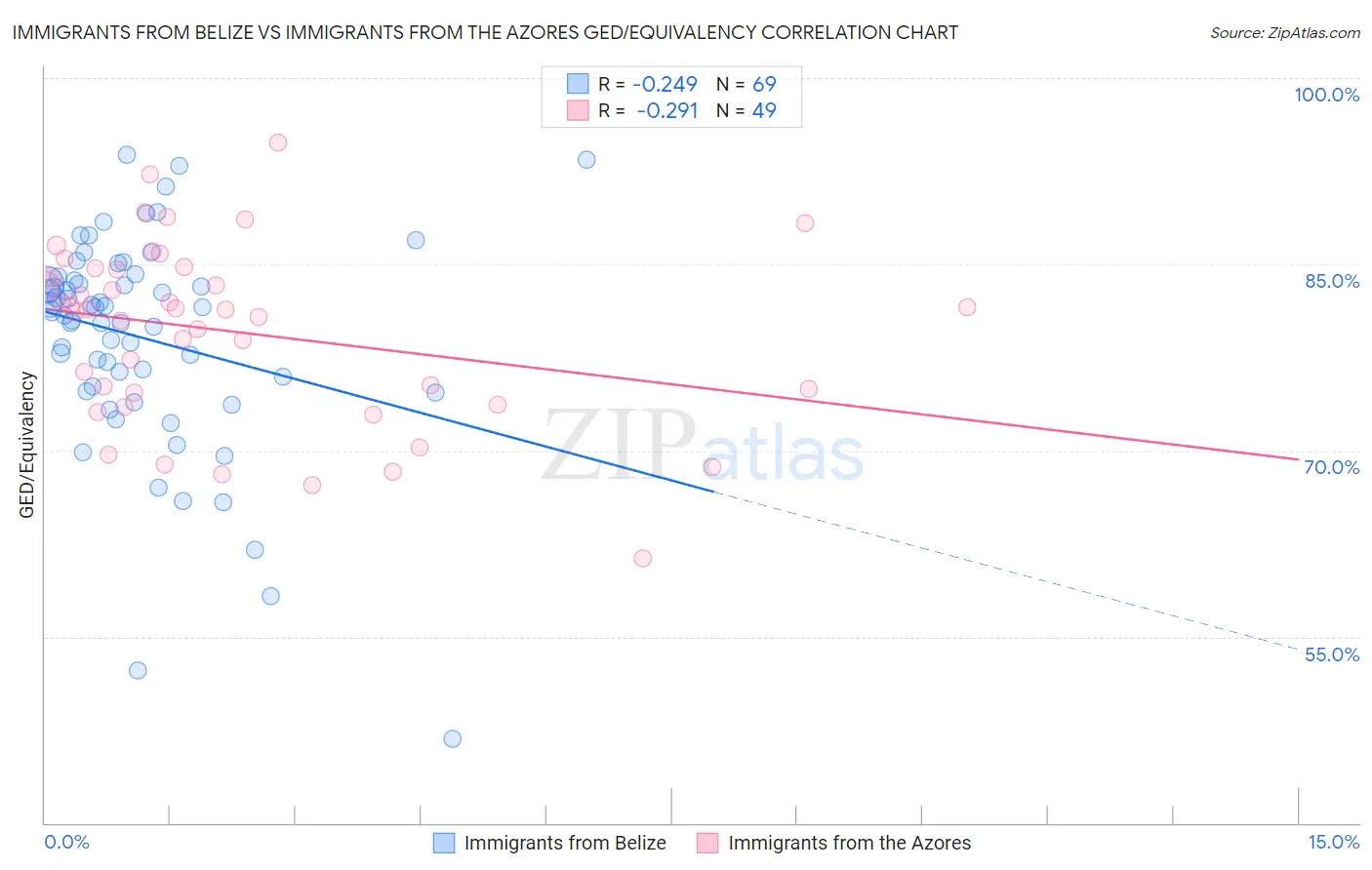 Immigrants from Belize vs Immigrants from the Azores GED/Equivalency