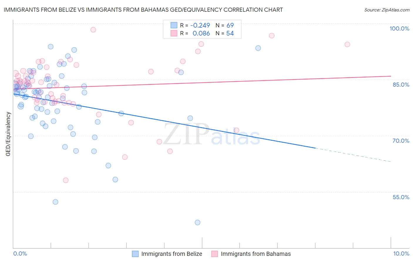Immigrants from Belize vs Immigrants from Bahamas GED/Equivalency