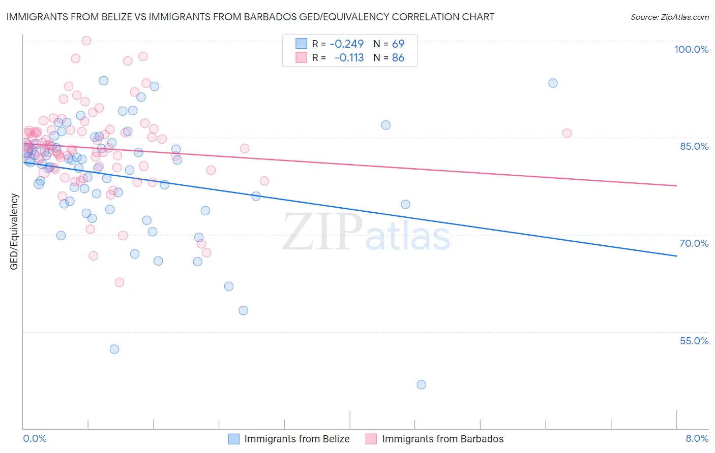Immigrants from Belize vs Immigrants from Barbados GED/Equivalency