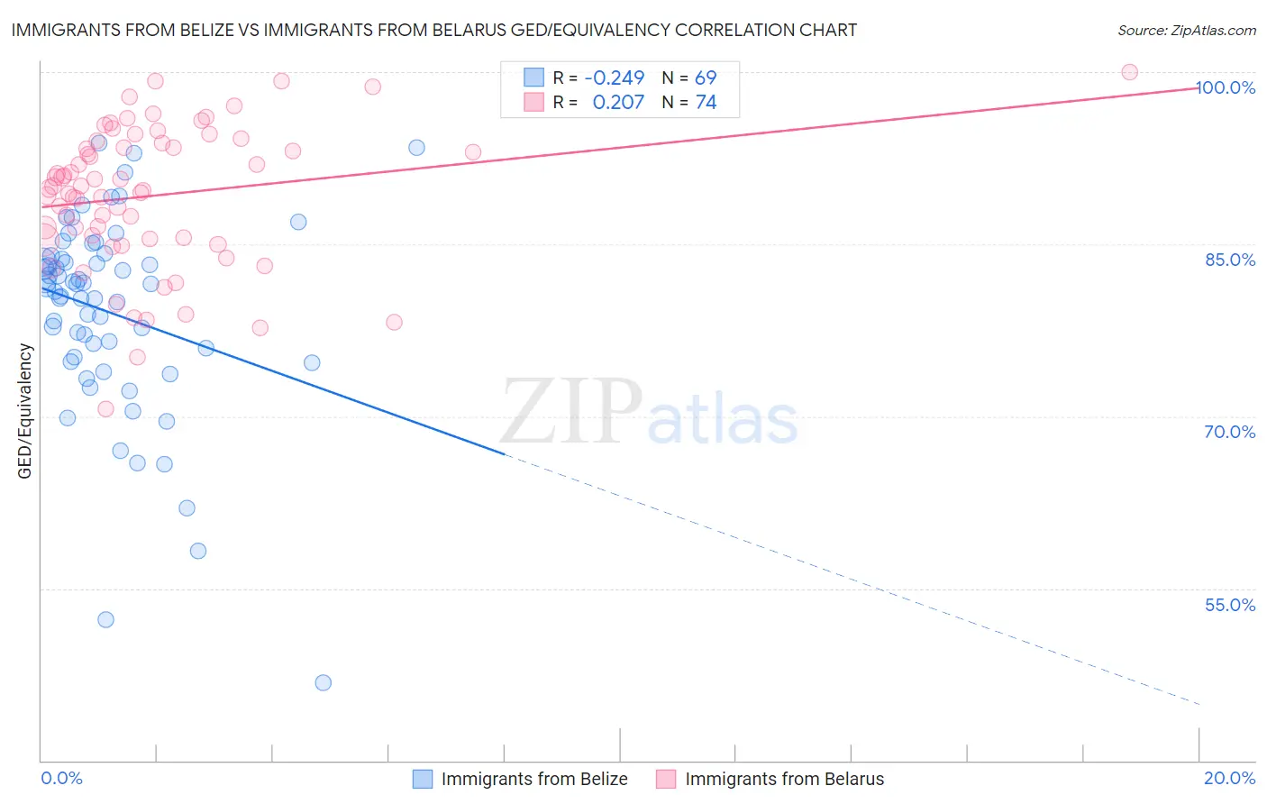 Immigrants from Belize vs Immigrants from Belarus GED/Equivalency