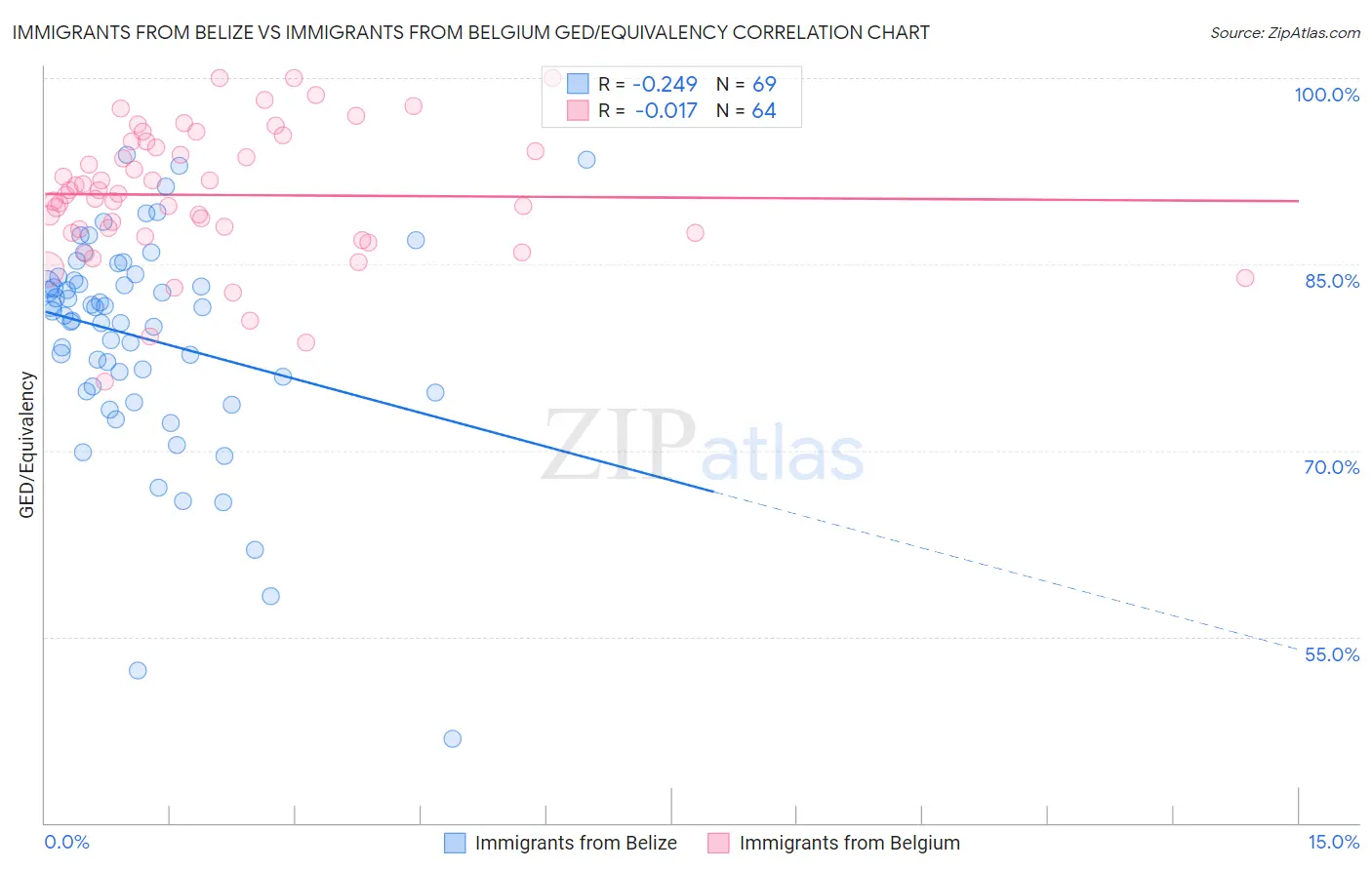 Immigrants from Belize vs Immigrants from Belgium GED/Equivalency