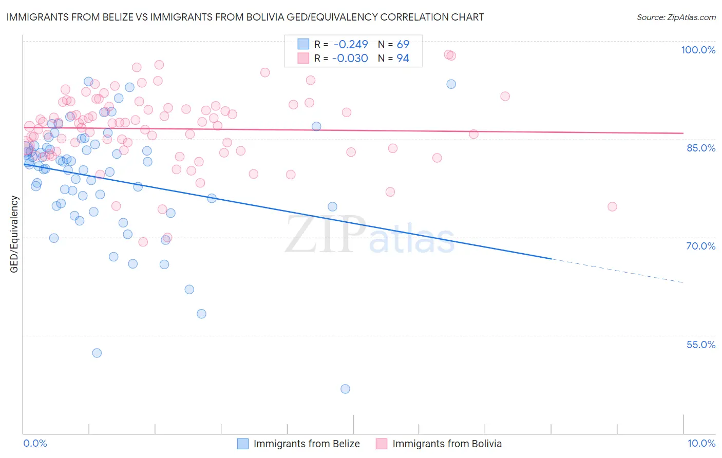 Immigrants from Belize vs Immigrants from Bolivia GED/Equivalency