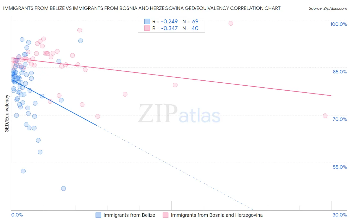 Immigrants from Belize vs Immigrants from Bosnia and Herzegovina GED/Equivalency