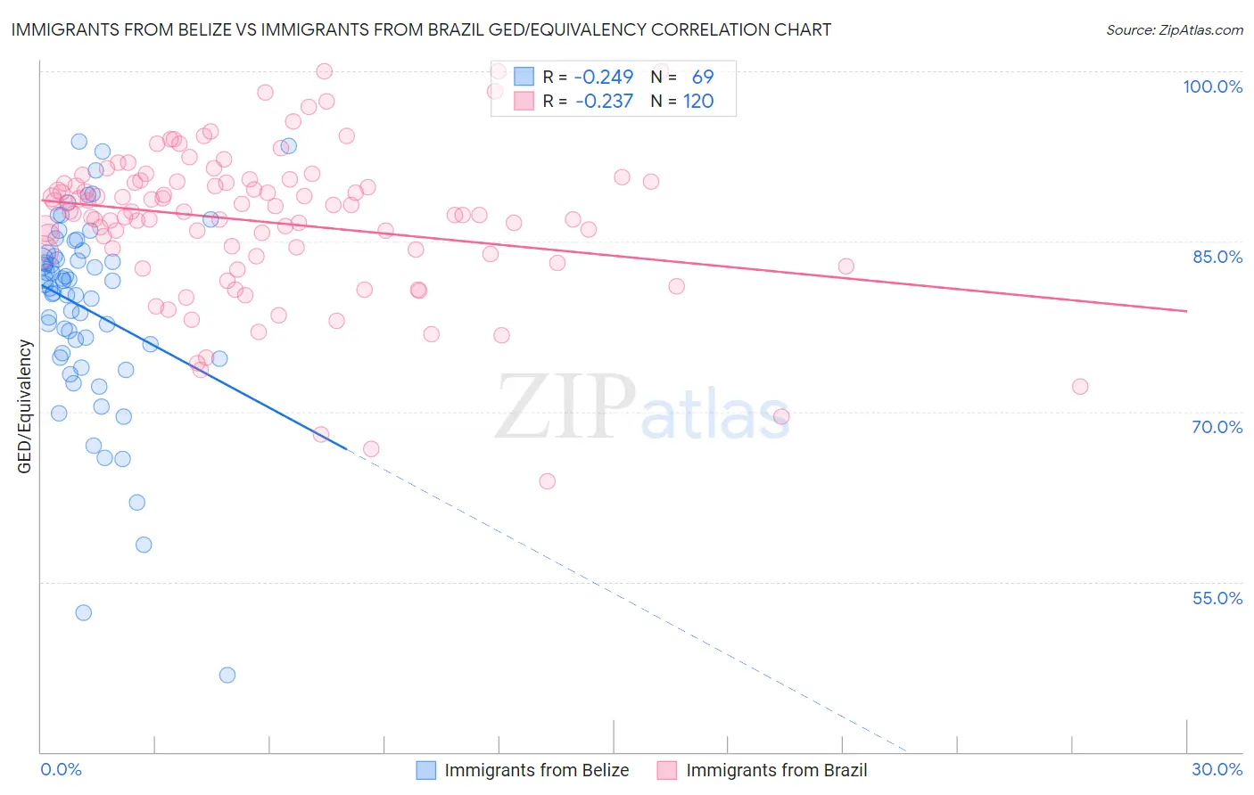 Immigrants from Belize vs Immigrants from Brazil GED/Equivalency