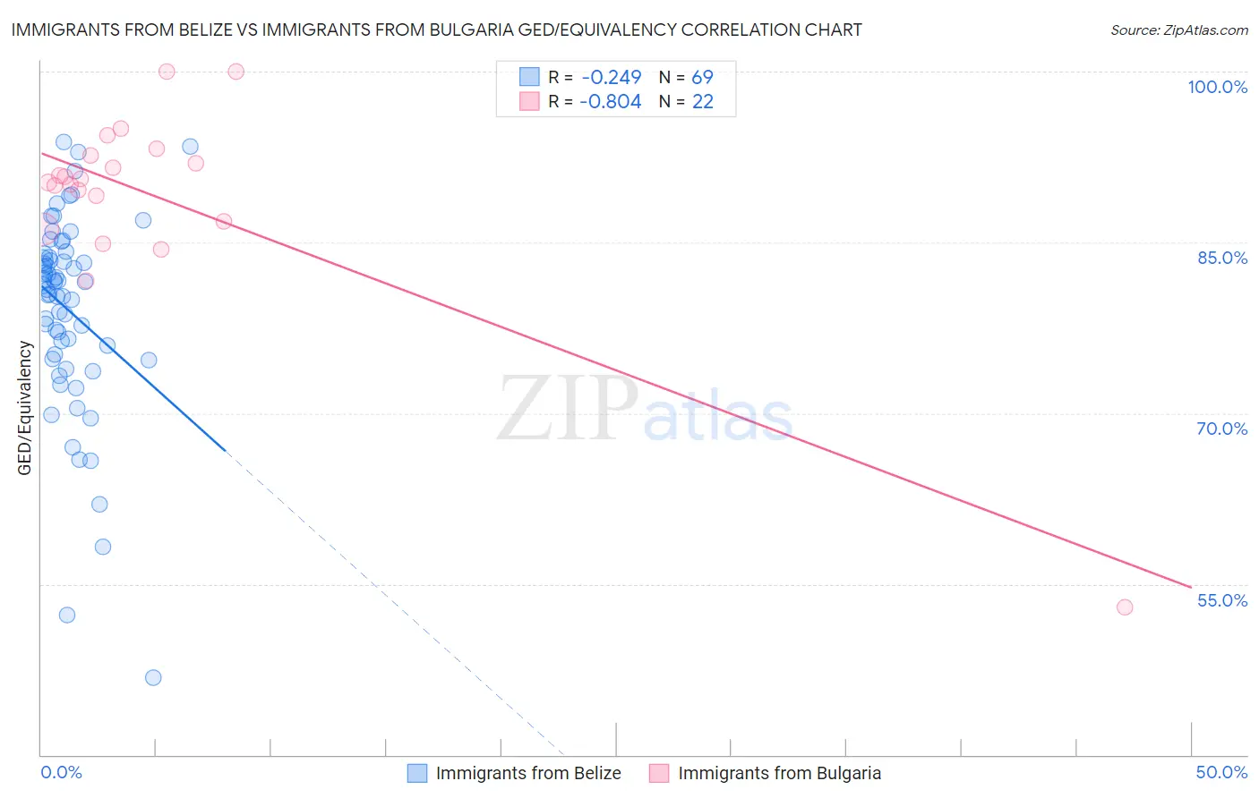Immigrants from Belize vs Immigrants from Bulgaria GED/Equivalency