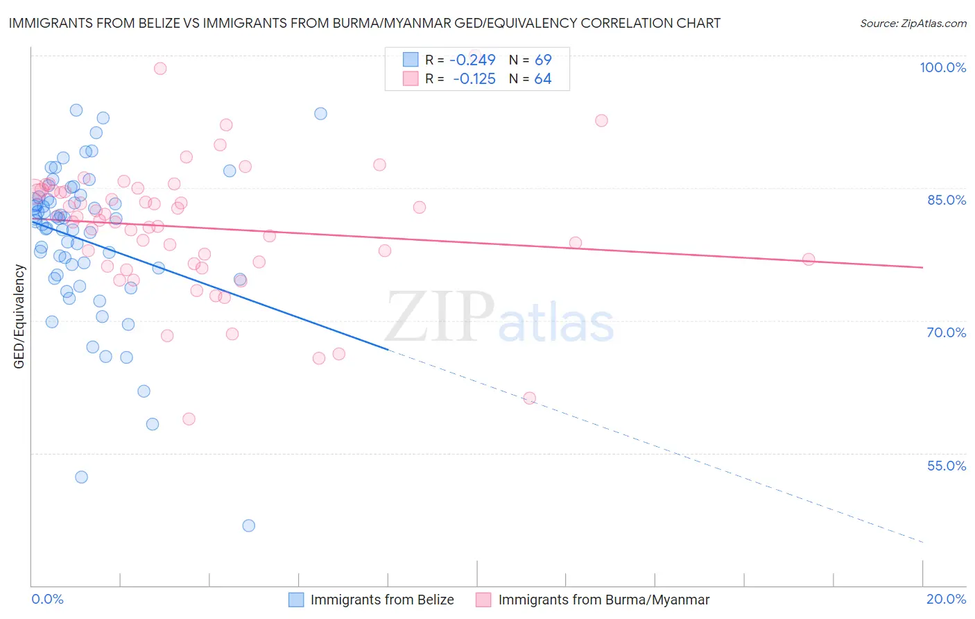 Immigrants from Belize vs Immigrants from Burma/Myanmar GED/Equivalency
