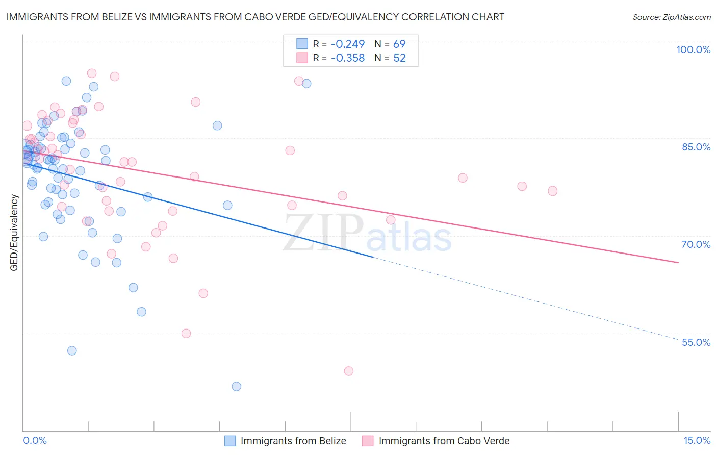 Immigrants from Belize vs Immigrants from Cabo Verde GED/Equivalency