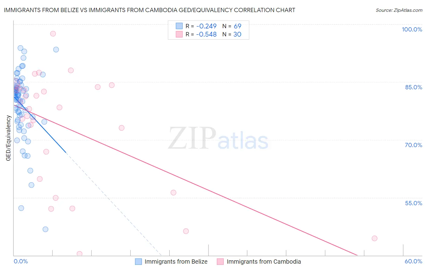 Immigrants from Belize vs Immigrants from Cambodia GED/Equivalency