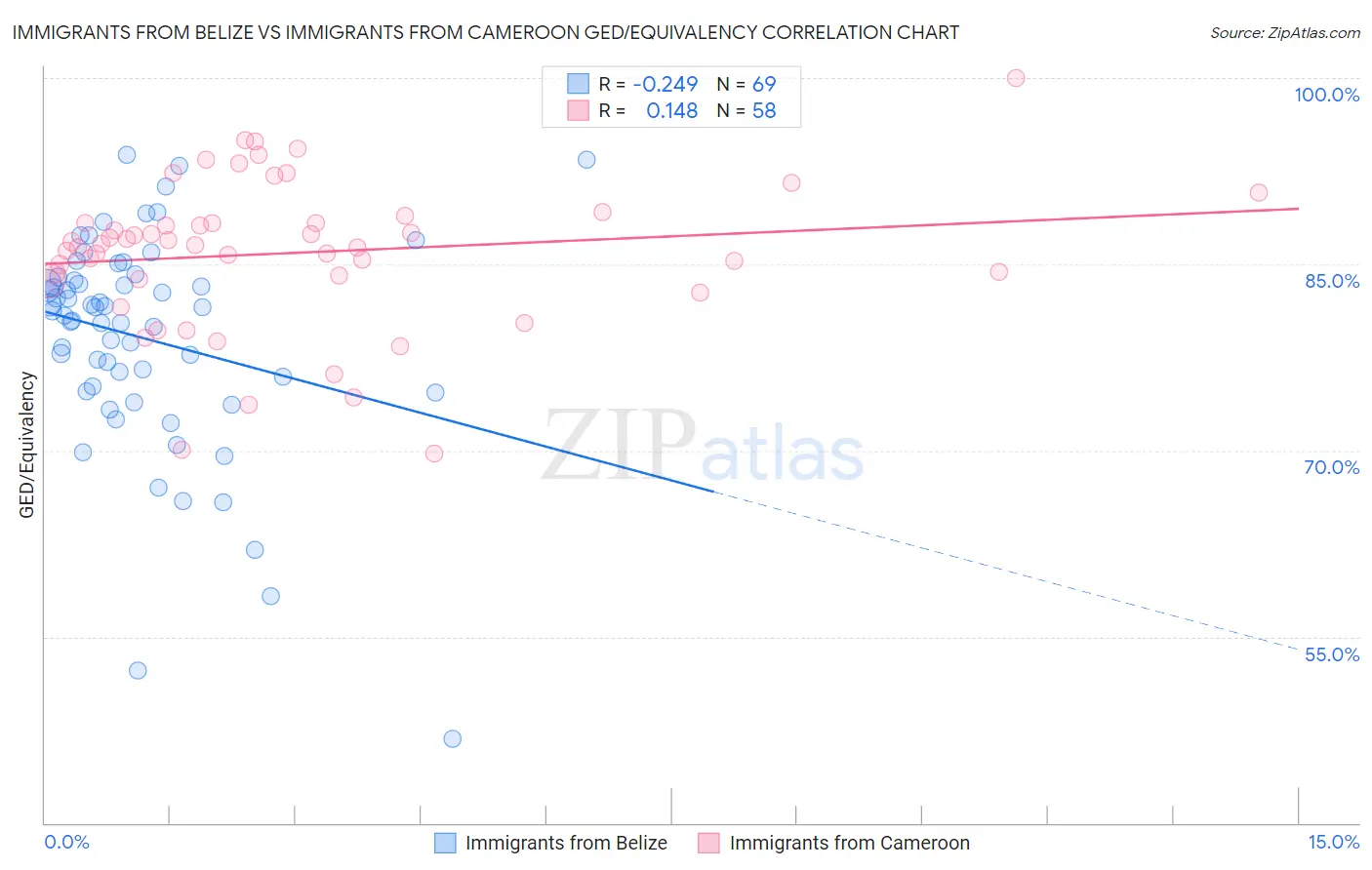 Immigrants from Belize vs Immigrants from Cameroon GED/Equivalency