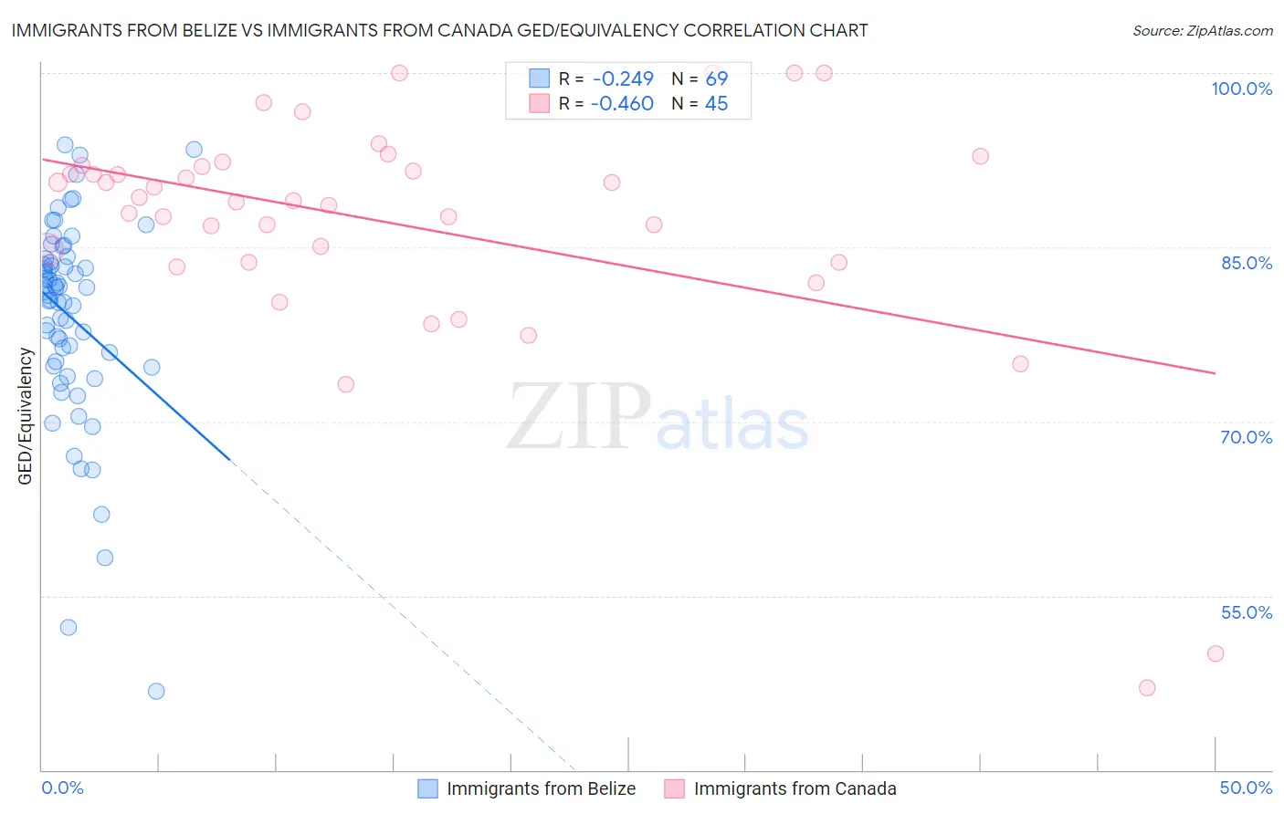 Immigrants from Belize vs Immigrants from Canada GED/Equivalency