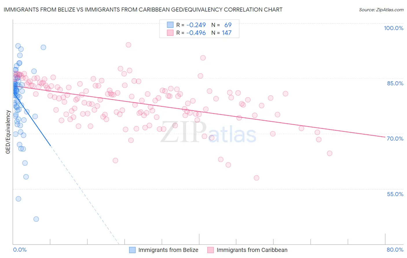 Immigrants from Belize vs Immigrants from Caribbean GED/Equivalency