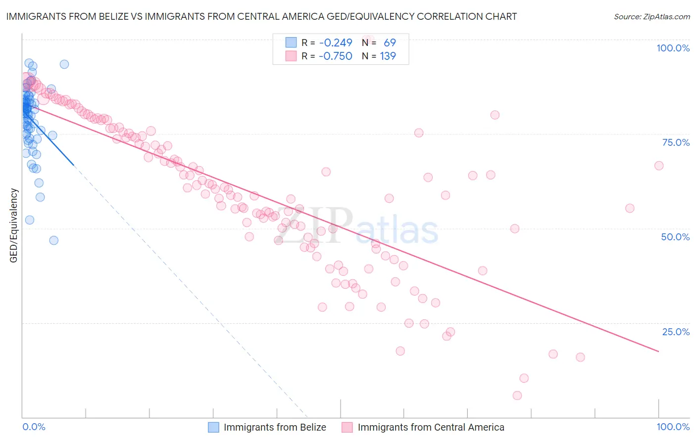Immigrants from Belize vs Immigrants from Central America GED/Equivalency