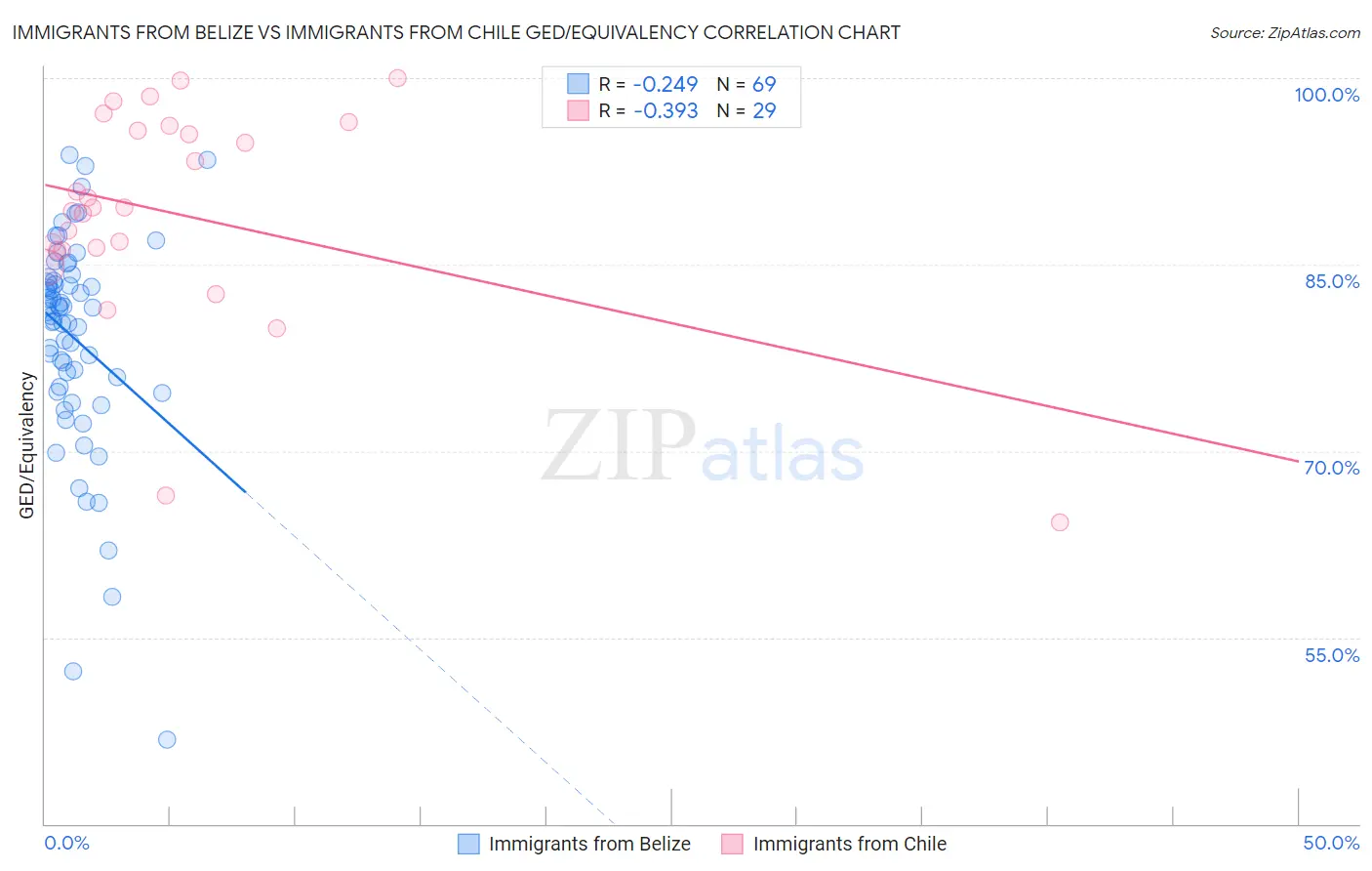 Immigrants from Belize vs Immigrants from Chile GED/Equivalency