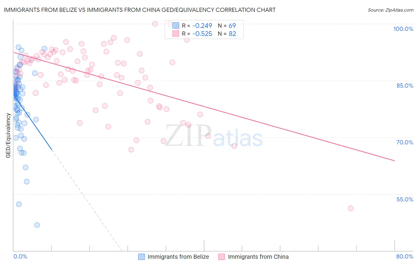 Immigrants from Belize vs Immigrants from China GED/Equivalency