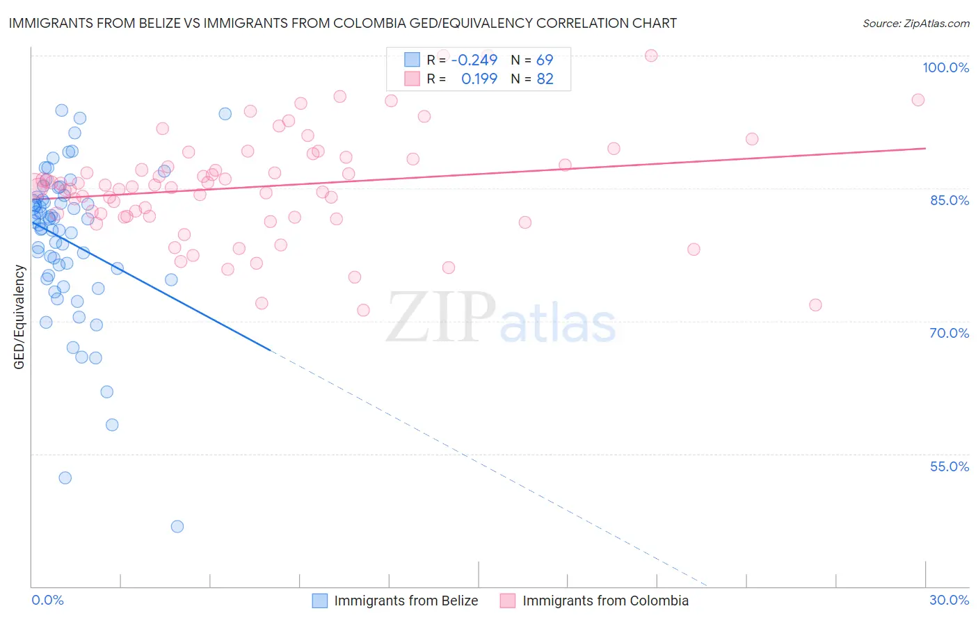 Immigrants from Belize vs Immigrants from Colombia GED/Equivalency