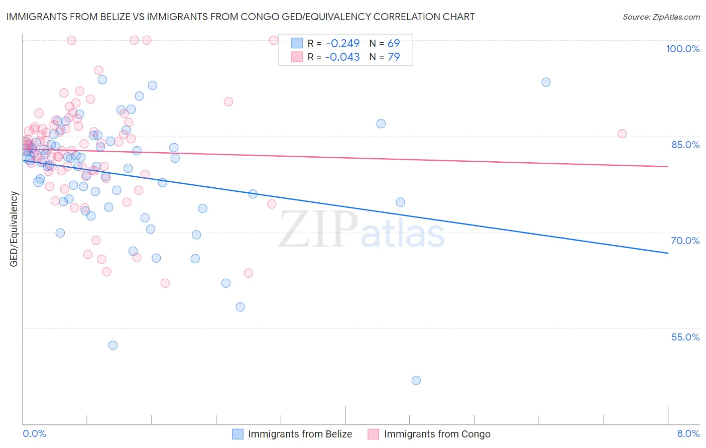Immigrants from Belize vs Immigrants from Congo GED/Equivalency