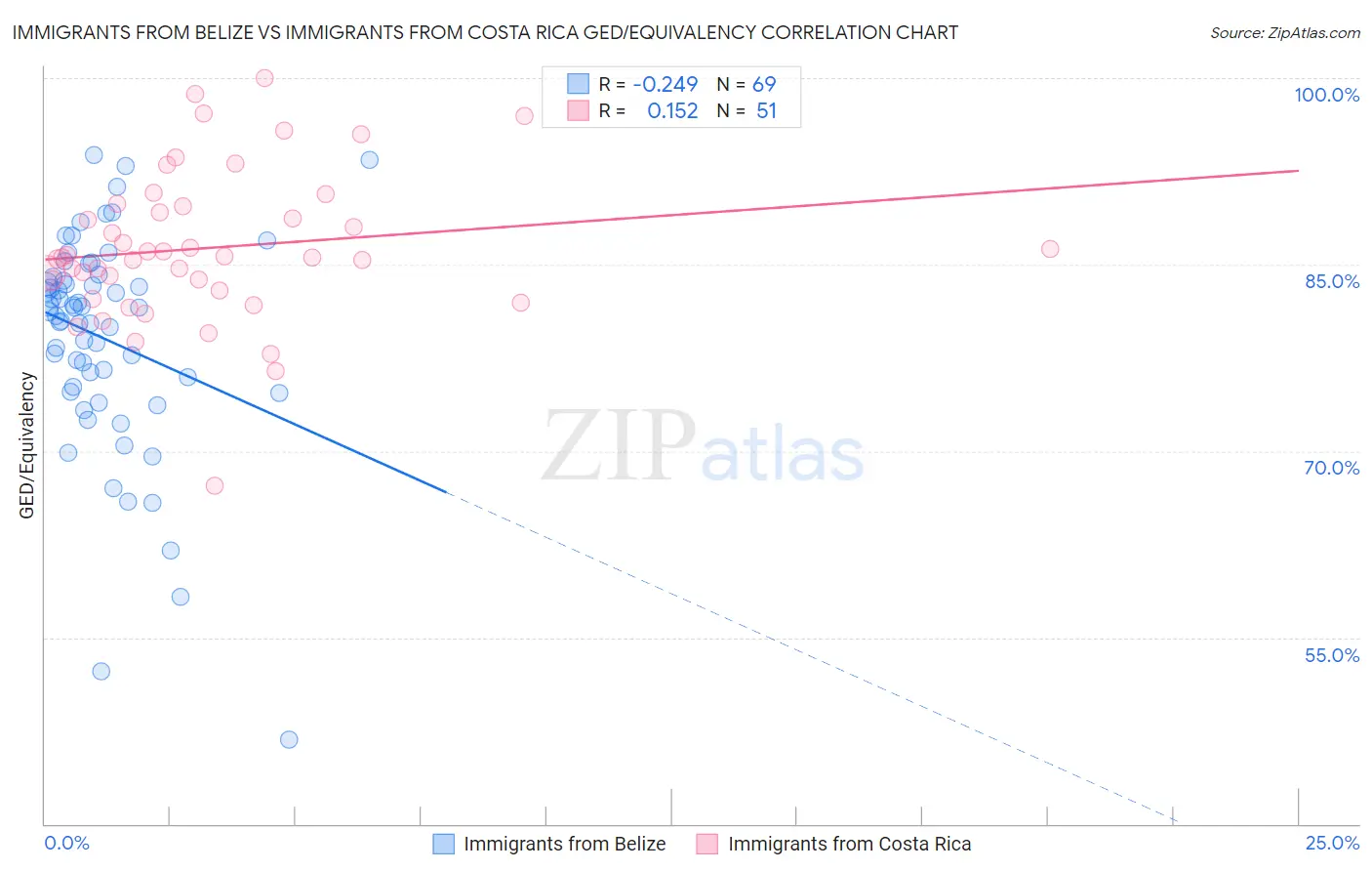 Immigrants from Belize vs Immigrants from Costa Rica GED/Equivalency