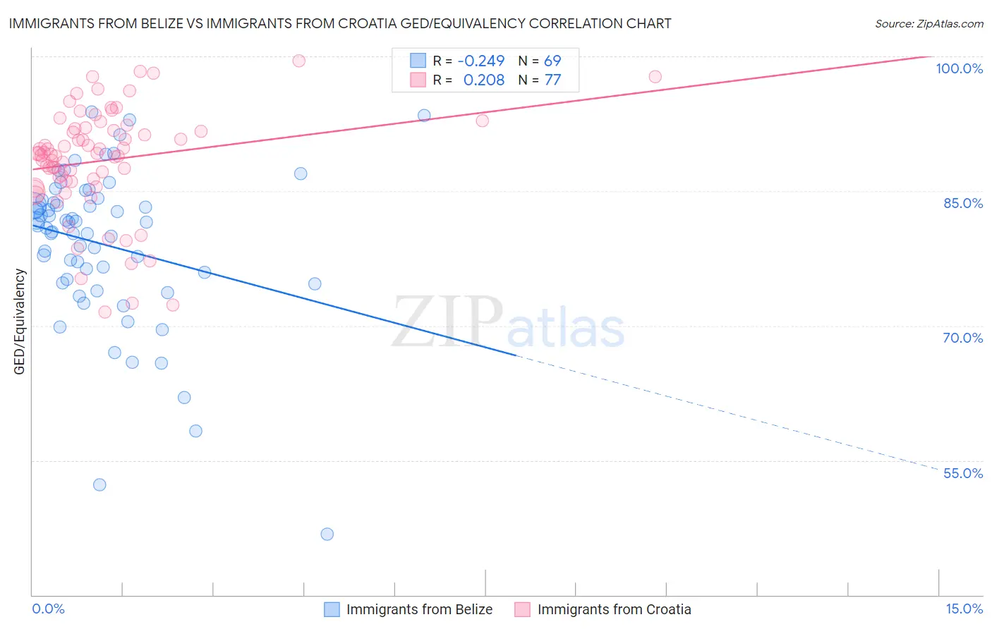 Immigrants from Belize vs Immigrants from Croatia GED/Equivalency