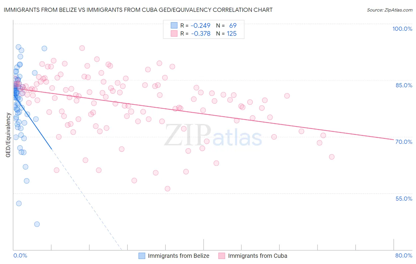 Immigrants from Belize vs Immigrants from Cuba GED/Equivalency