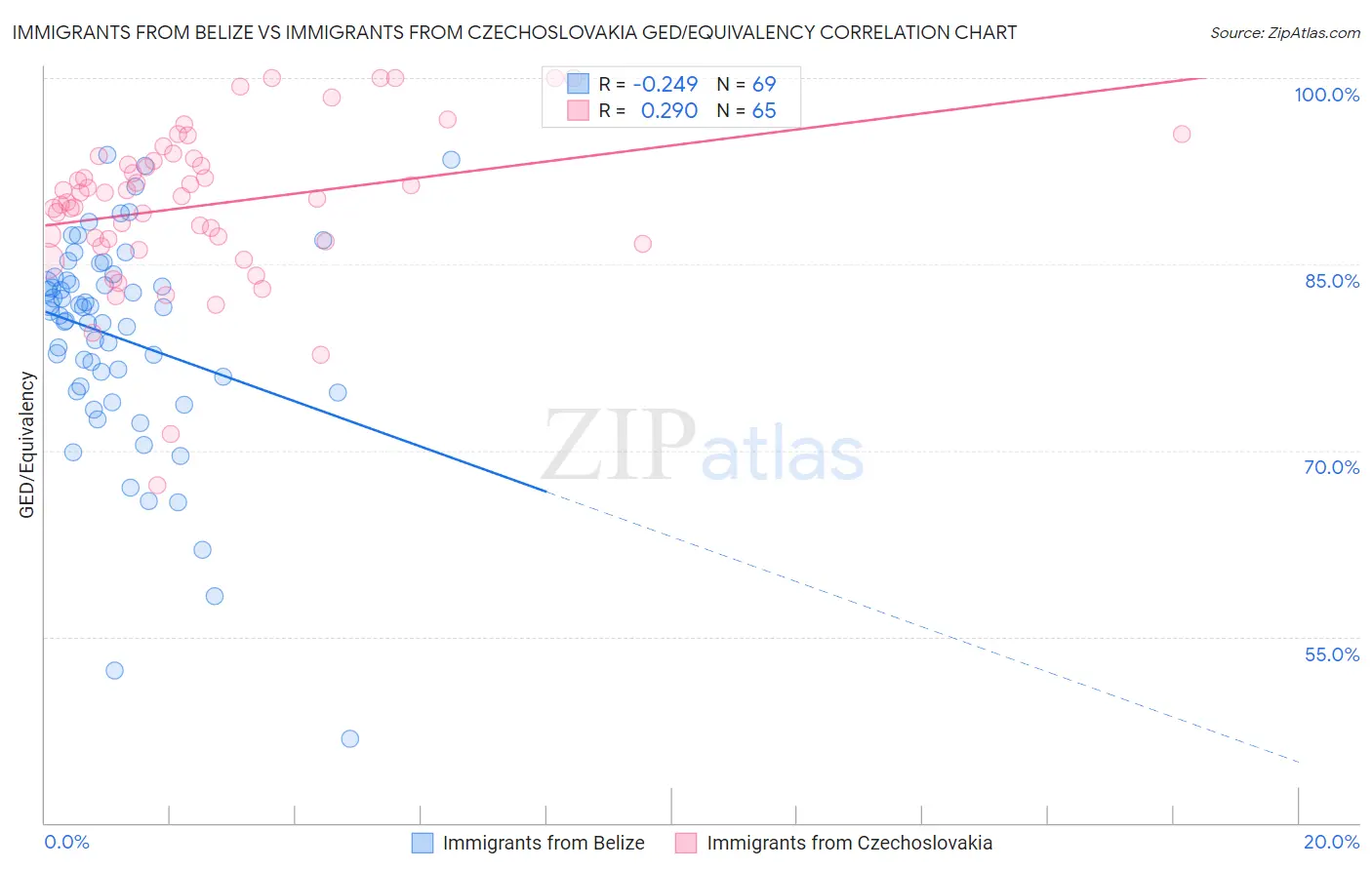 Immigrants from Belize vs Immigrants from Czechoslovakia GED/Equivalency