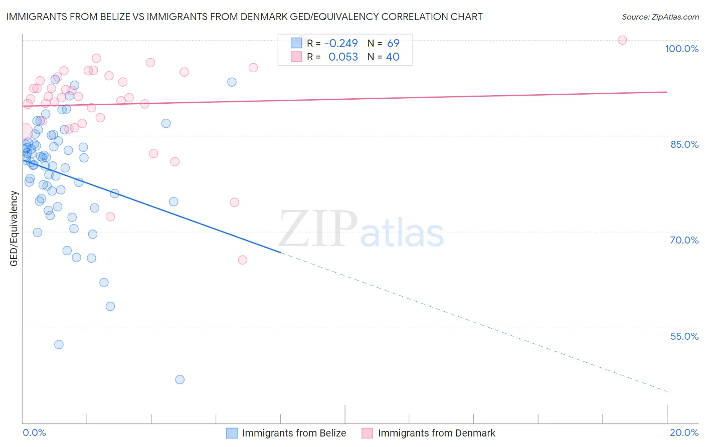 Immigrants from Belize vs Immigrants from Denmark GED/Equivalency