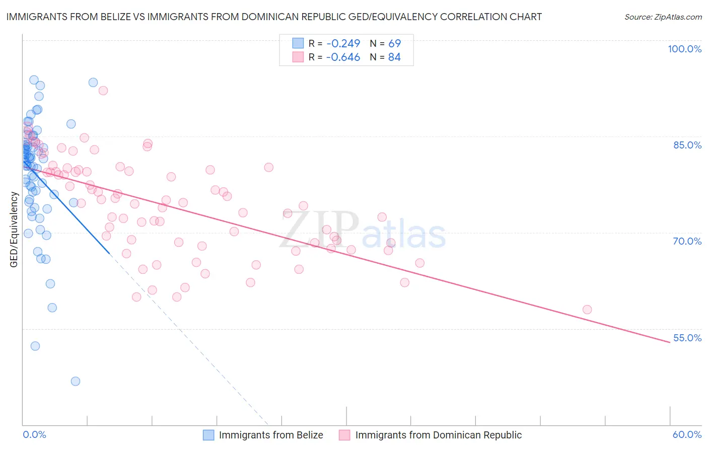 Immigrants from Belize vs Immigrants from Dominican Republic GED/Equivalency