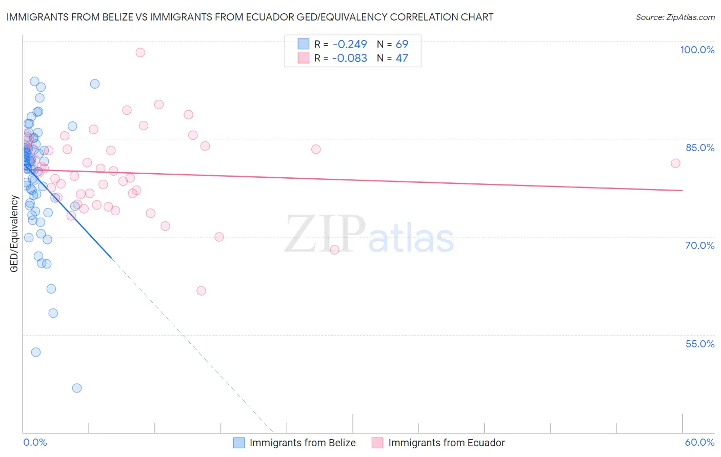 Immigrants from Belize vs Immigrants from Ecuador GED/Equivalency