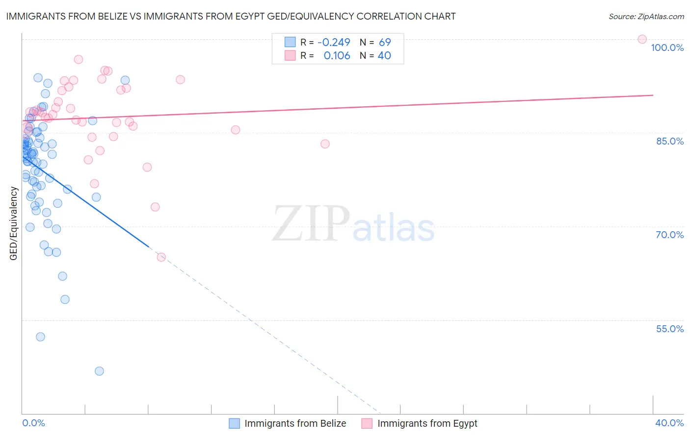 Immigrants from Belize vs Immigrants from Egypt GED/Equivalency