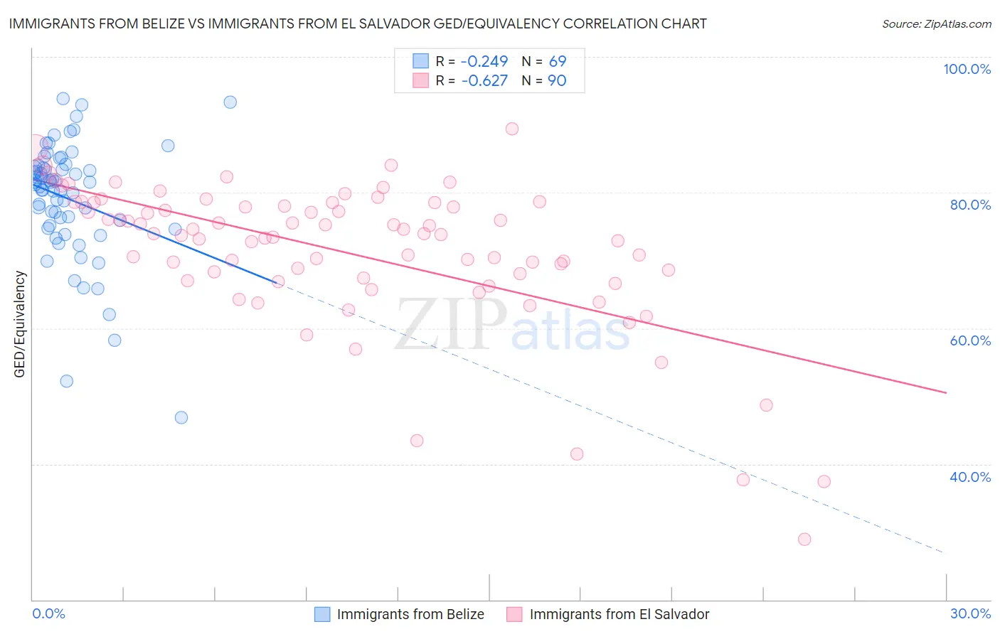 Immigrants from Belize vs Immigrants from El Salvador GED/Equivalency