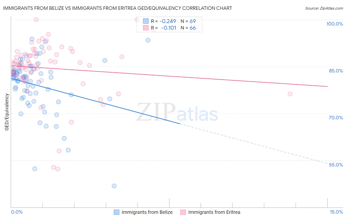 Immigrants from Belize vs Immigrants from Eritrea GED/Equivalency