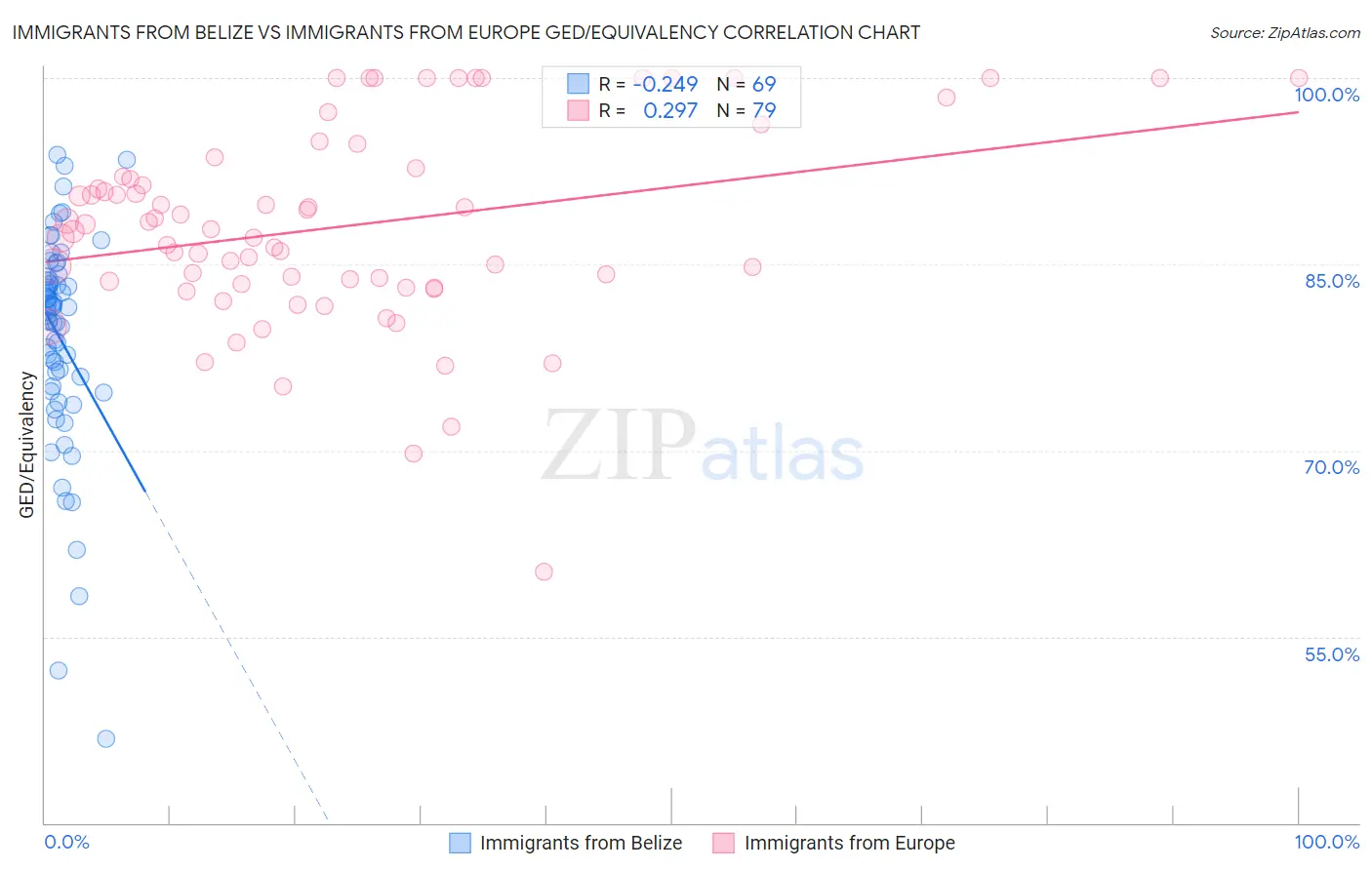 Immigrants from Belize vs Immigrants from Europe GED/Equivalency
