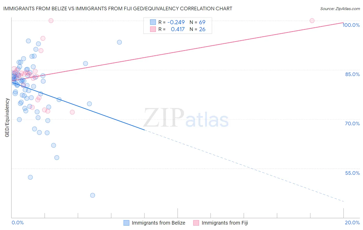 Immigrants from Belize vs Immigrants from Fiji GED/Equivalency
