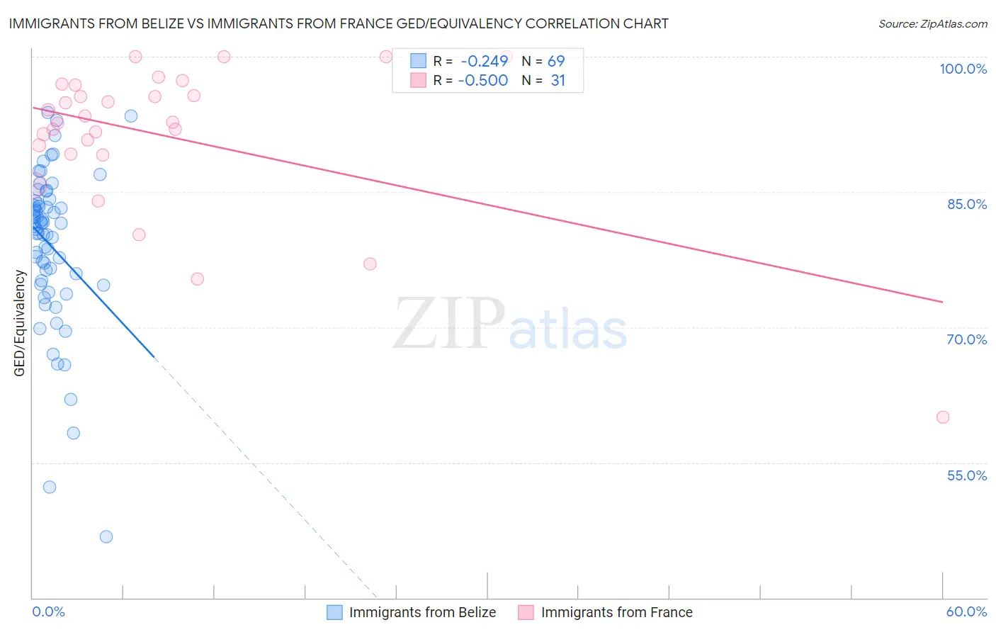 Immigrants from Belize vs Immigrants from France GED/Equivalency