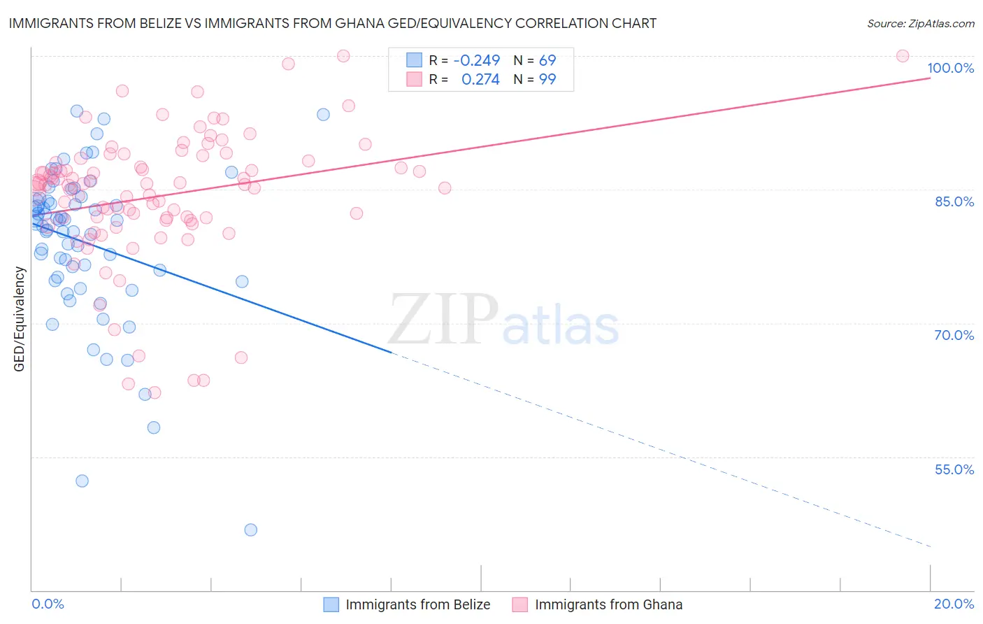 Immigrants from Belize vs Immigrants from Ghana GED/Equivalency