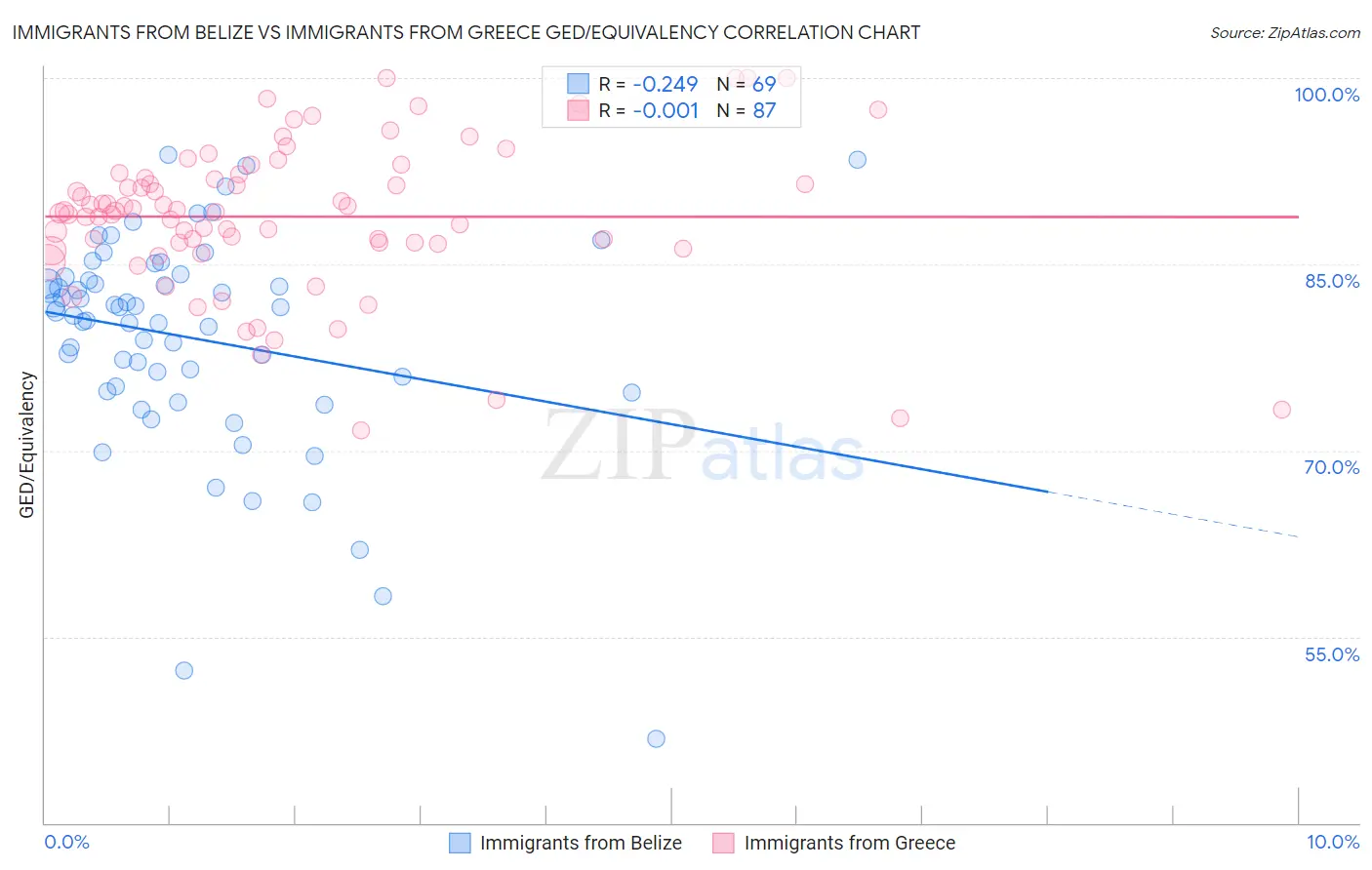 Immigrants from Belize vs Immigrants from Greece GED/Equivalency