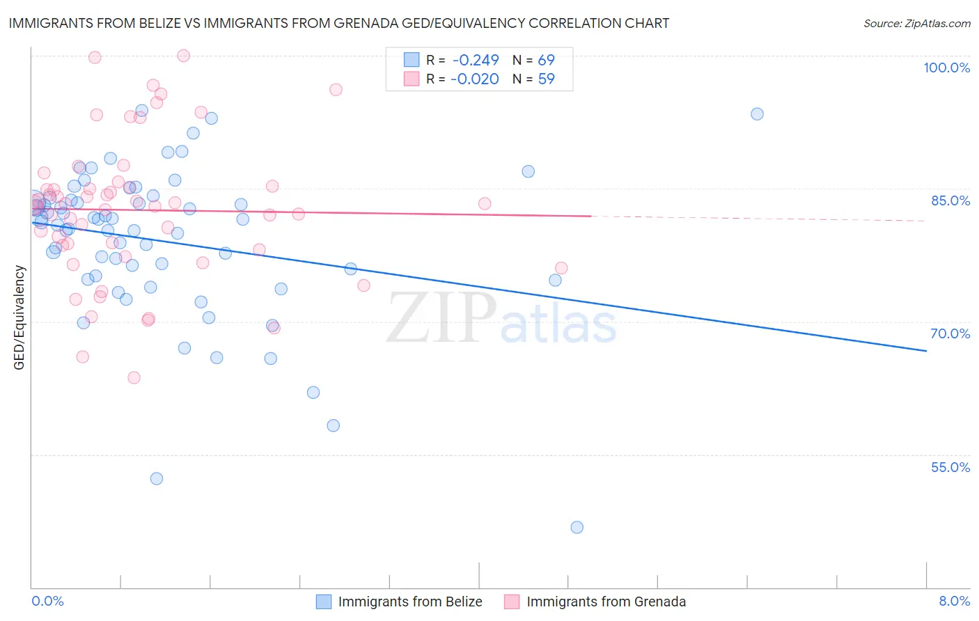 Immigrants from Belize vs Immigrants from Grenada GED/Equivalency