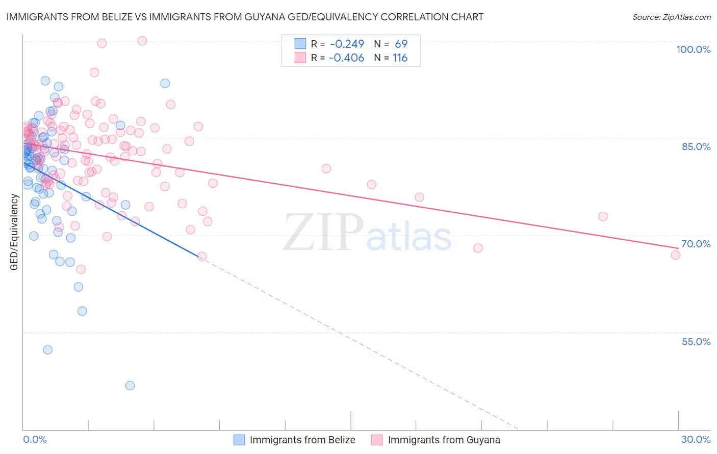 Immigrants from Belize vs Immigrants from Guyana GED/Equivalency