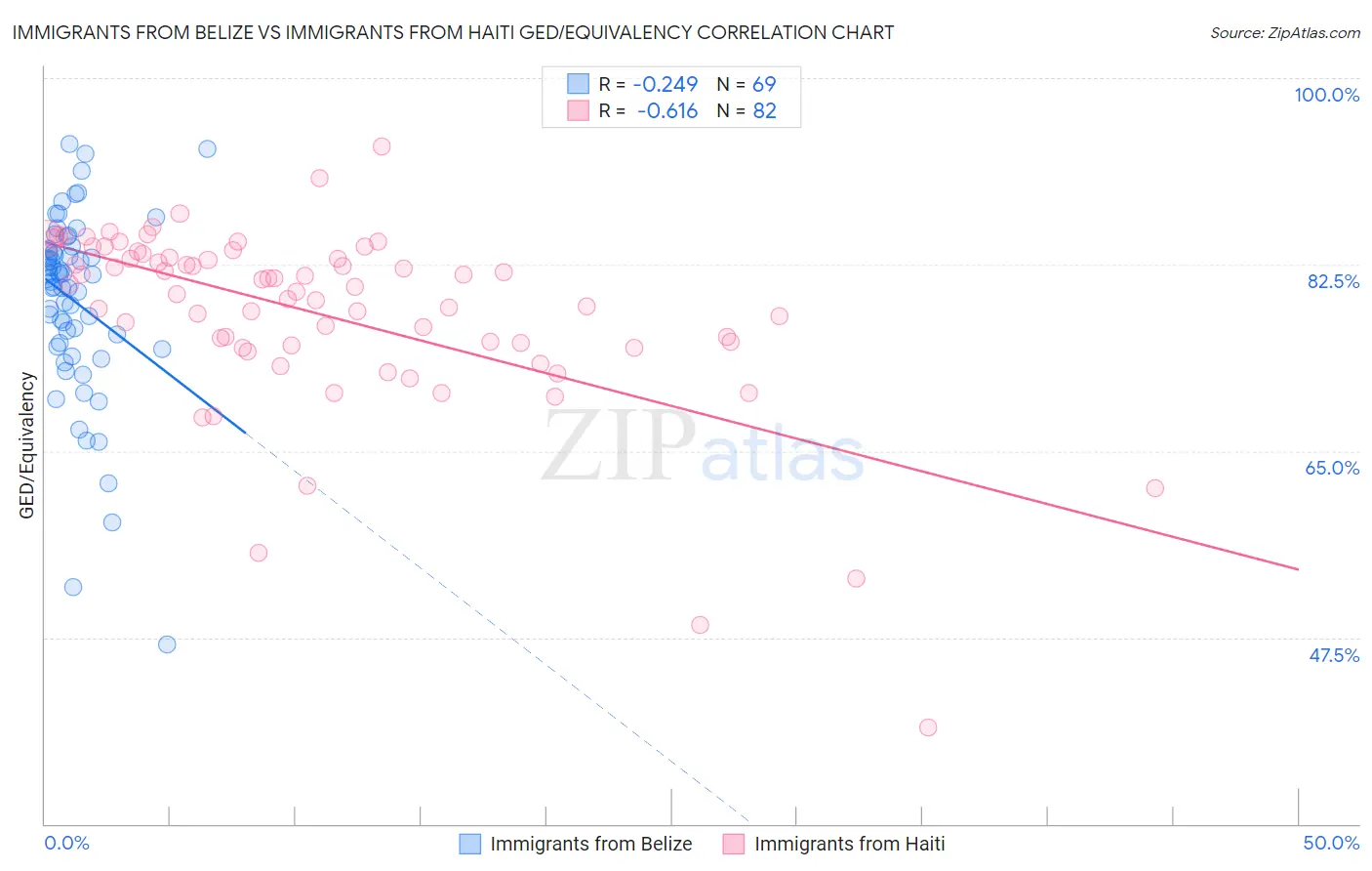 Immigrants from Belize vs Immigrants from Haiti GED/Equivalency