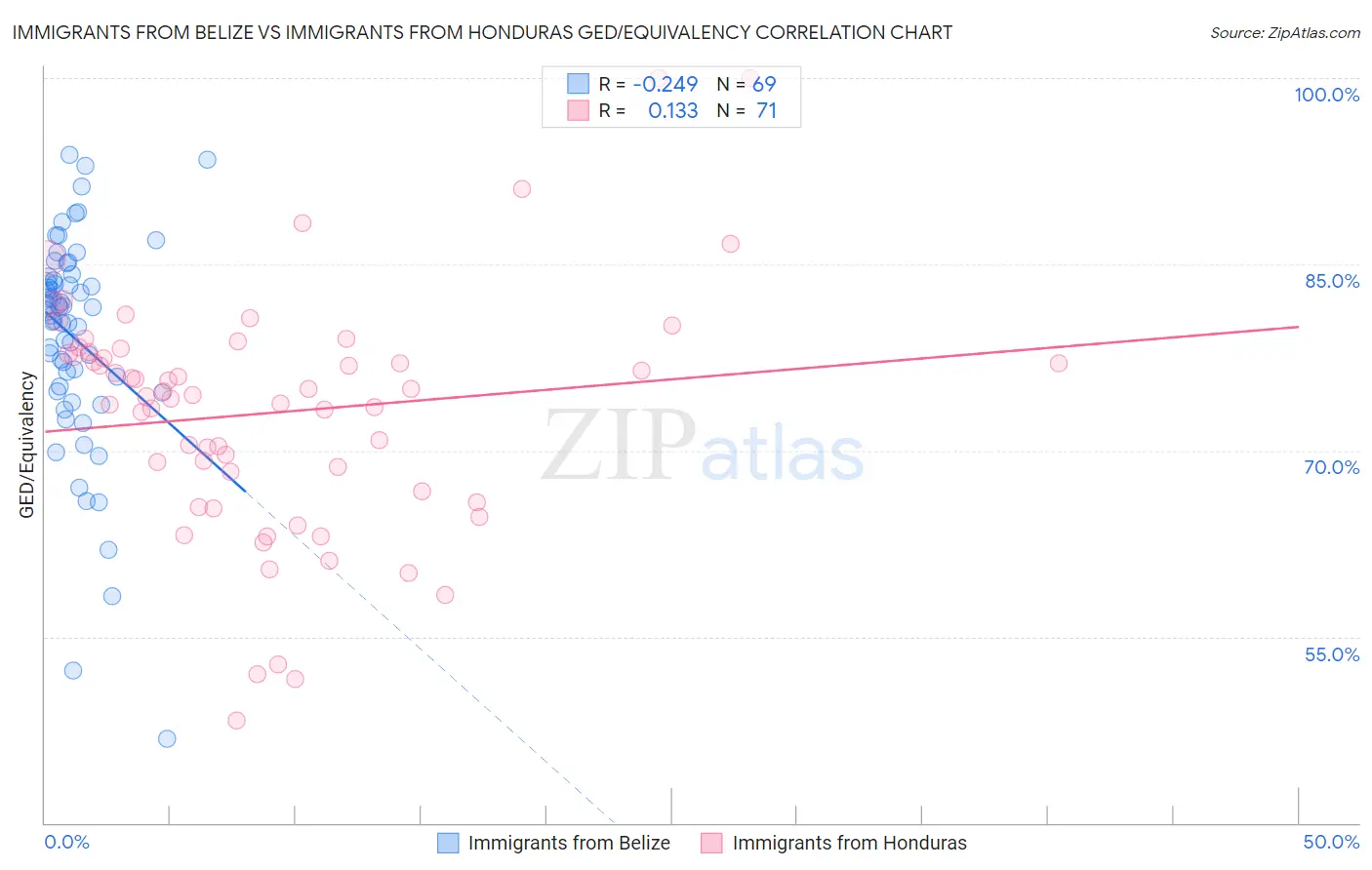 Immigrants from Belize vs Immigrants from Honduras GED/Equivalency