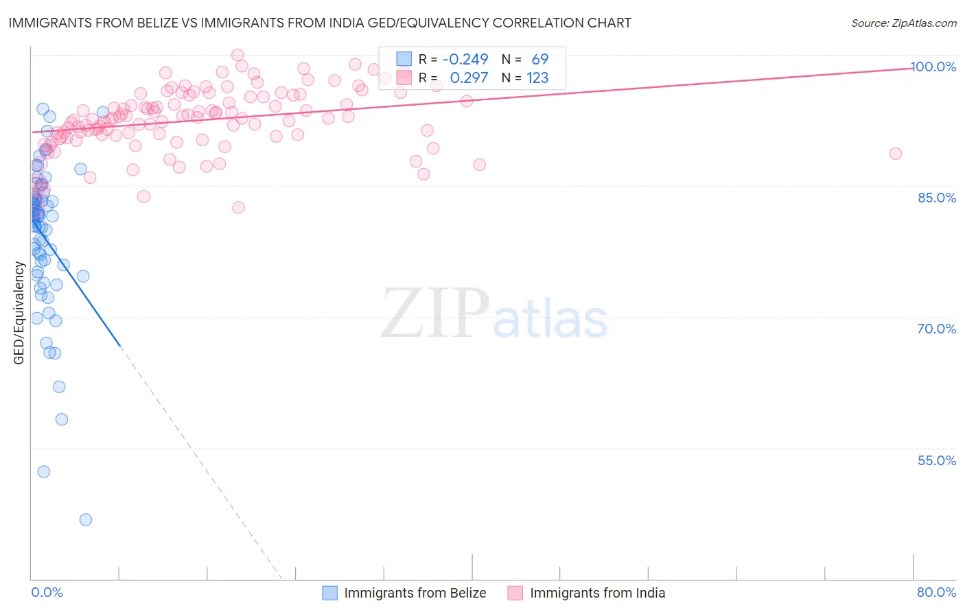 Immigrants from Belize vs Immigrants from India GED/Equivalency