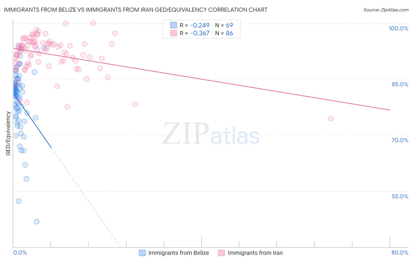 Immigrants from Belize vs Immigrants from Iran GED/Equivalency