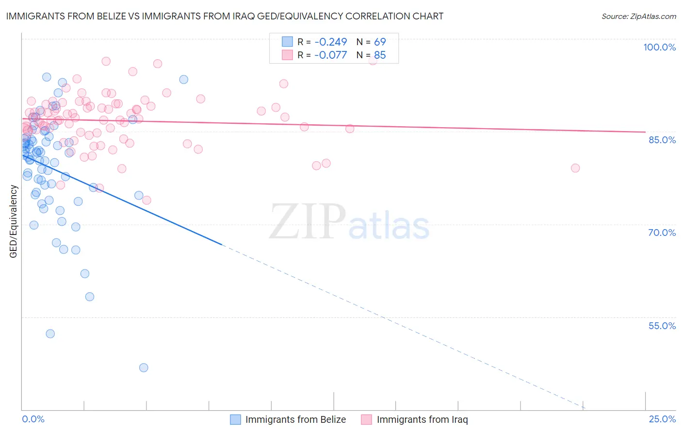 Immigrants from Belize vs Immigrants from Iraq GED/Equivalency