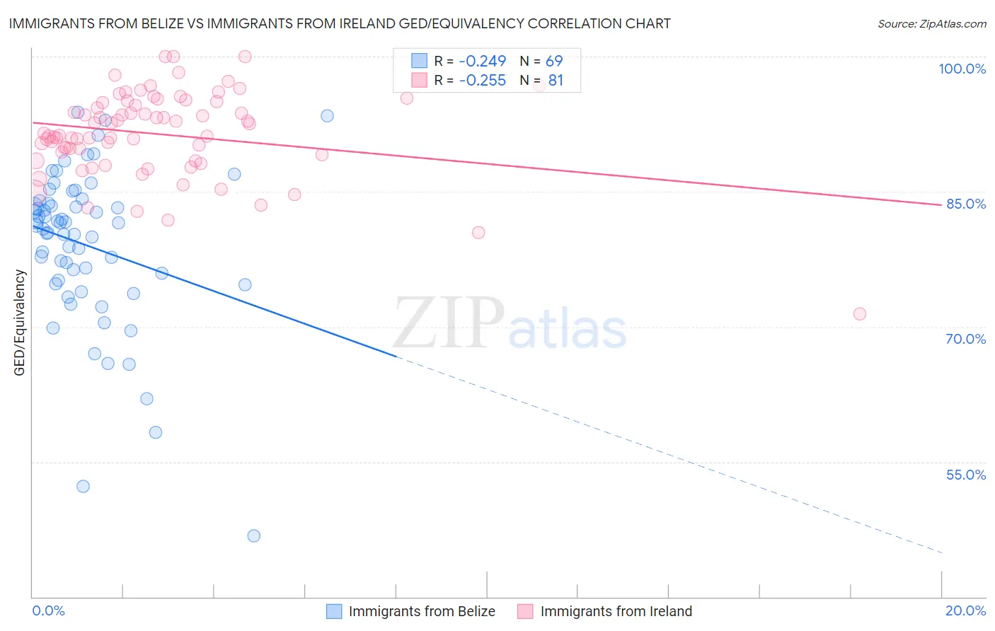 Immigrants from Belize vs Immigrants from Ireland GED/Equivalency