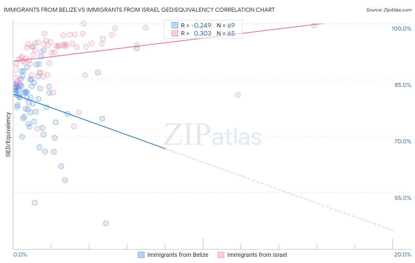 Immigrants from Belize vs Immigrants from Israel GED/Equivalency