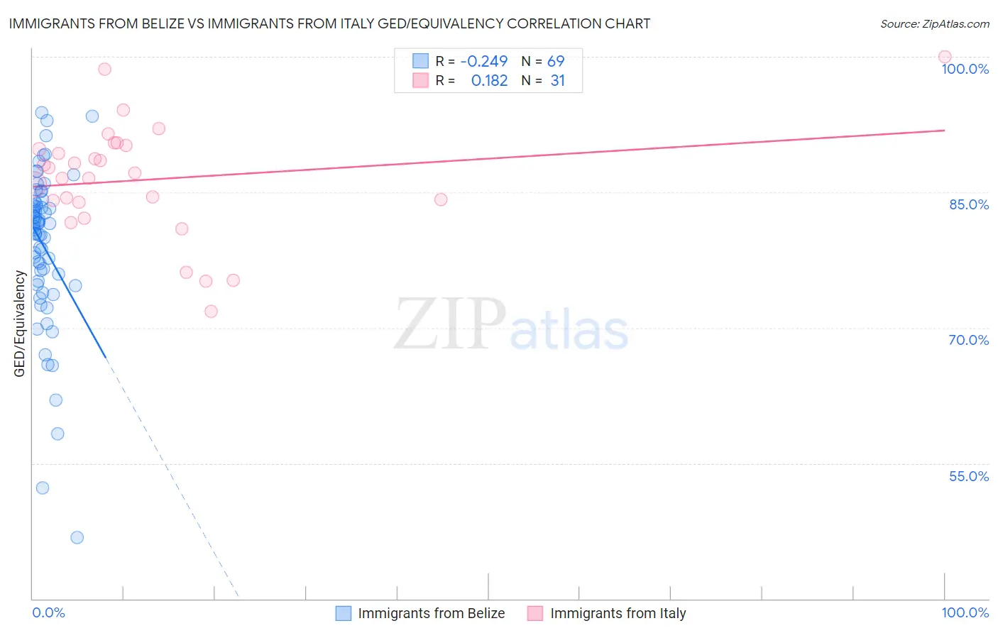 Immigrants from Belize vs Immigrants from Italy GED/Equivalency