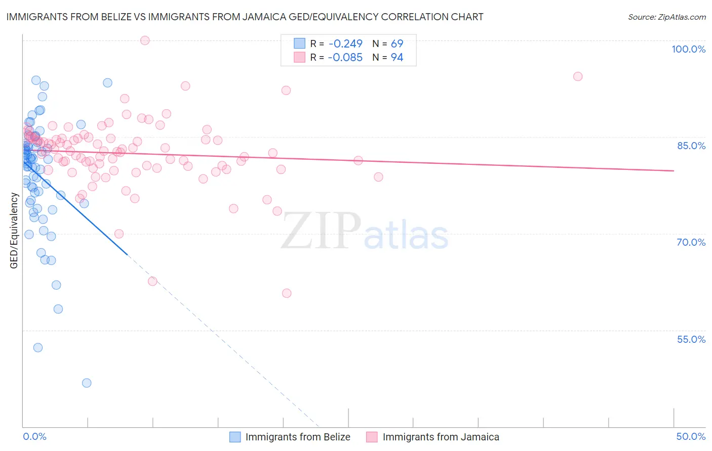 Immigrants from Belize vs Immigrants from Jamaica GED/Equivalency