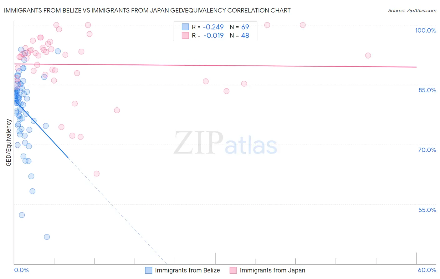 Immigrants from Belize vs Immigrants from Japan GED/Equivalency