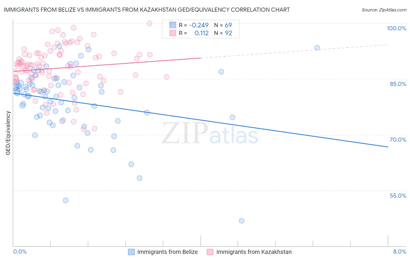 Immigrants from Belize vs Immigrants from Kazakhstan GED/Equivalency