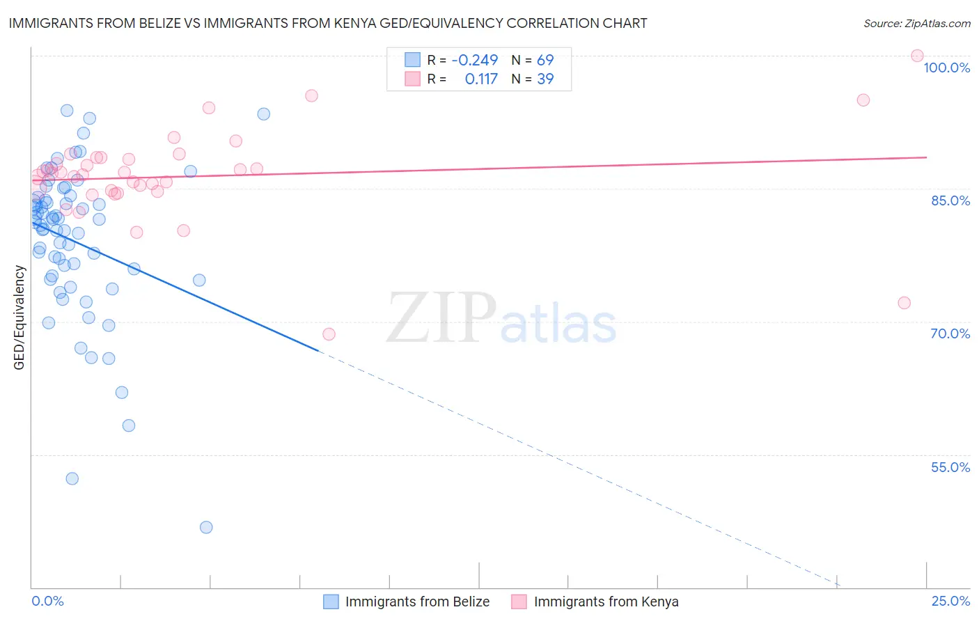 Immigrants from Belize vs Immigrants from Kenya GED/Equivalency